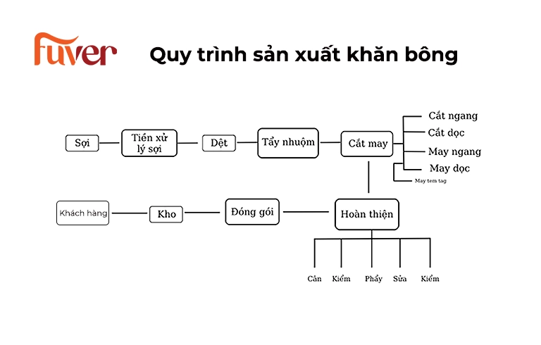 Sơ đồ quy trình sản xuất khăn bông tại Fuver Việt Nam