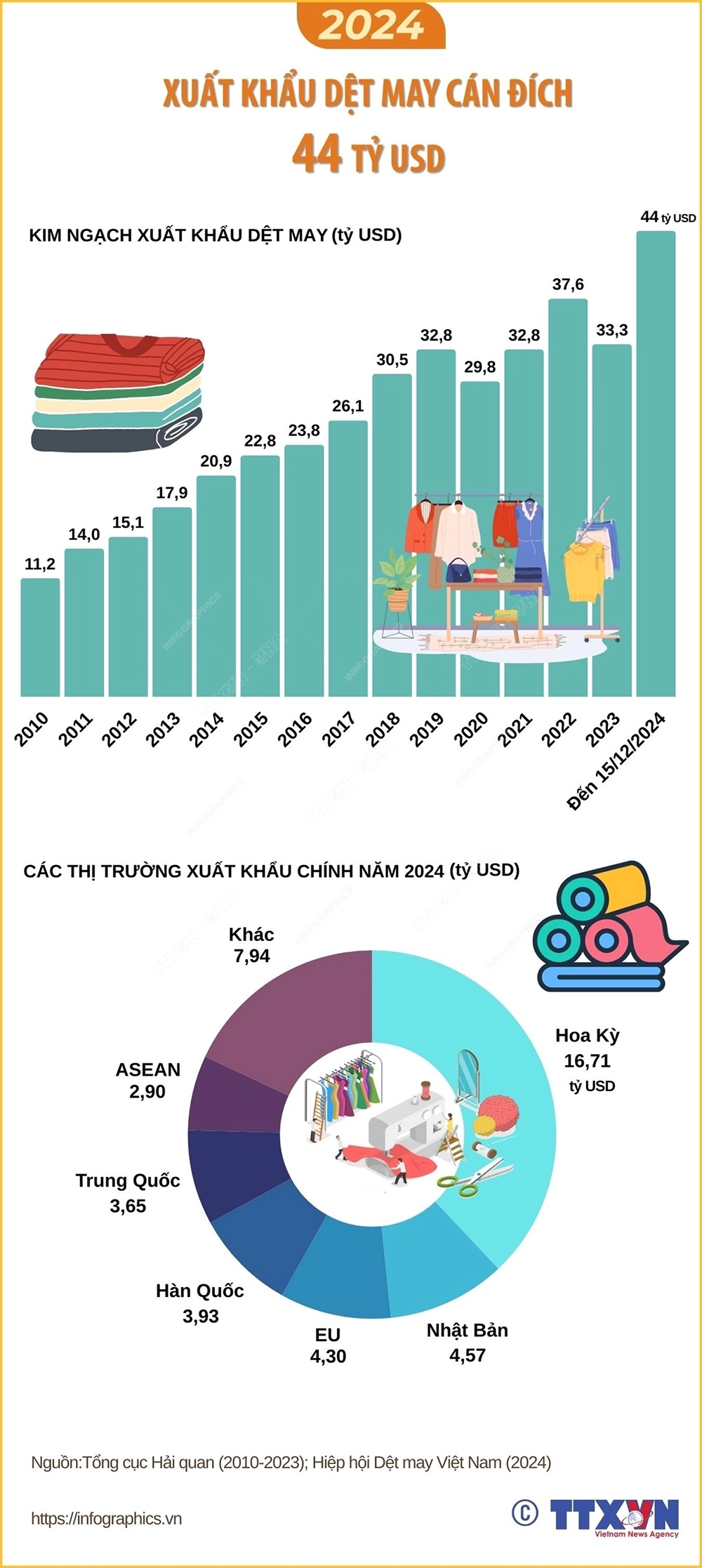 Biểu đồ kinh ngạch xuất khẩu dệt may Việt Nam 2010-2024 và cơ cấu thị trường xuất khẩu 2024